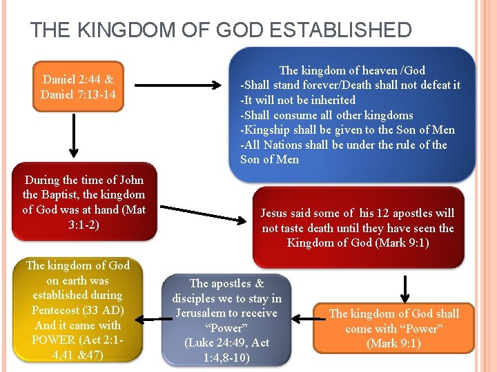 THE KINGDOM OF GOD ESTABLISHED Daniel 2: 44 & Daniel 7: 13 -14 During