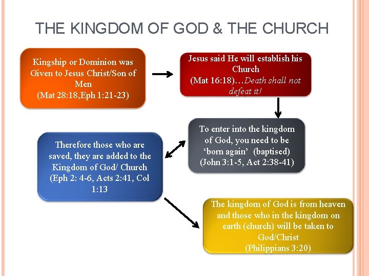 THE KINGDOM OF GOD & THE CHURCH Kingship or Dominion was Given to Jesus