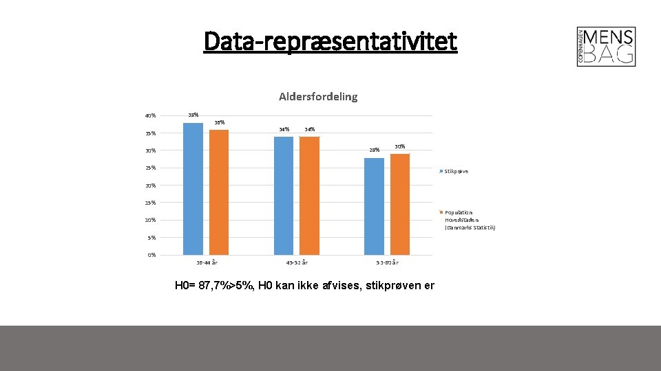 Data-repræsentativitet Aldersfordeling 40% 38% 36% 35% 34% 28% 30% 25% Stikprøve 20% 15% Population