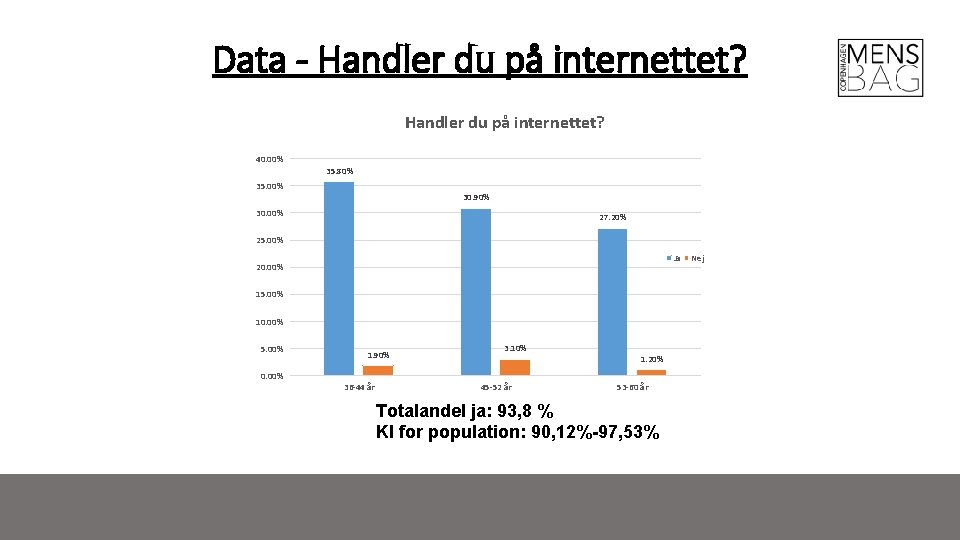 Data - Handler du på internettet? 40. 00% 35. 80% 35. 00% 30. 90%