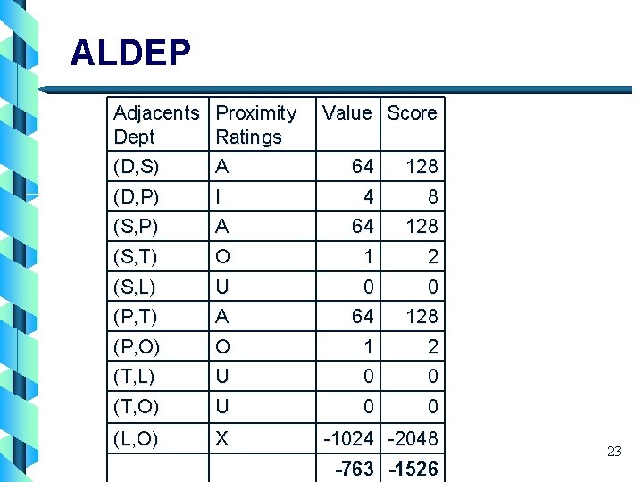 ALDEP Adjacents Proximity Dept Ratings (D, S) A (D, P) I Value Score 64