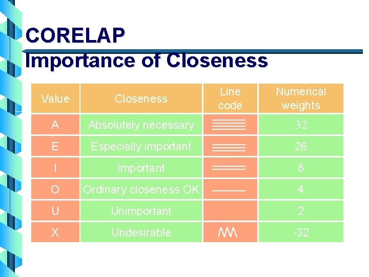 CORELAP Importance of Closeness Line code Numerical weights Value Closeness A Absolutely necessary 32