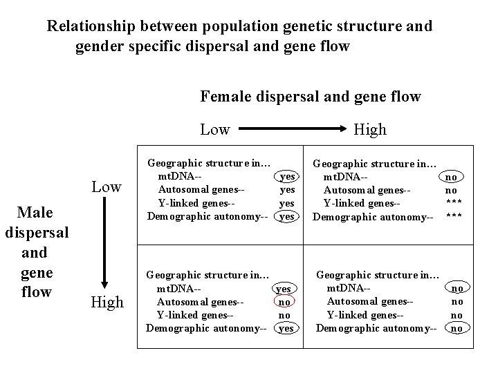 Relationship between population genetic structure and gender specific dispersal and gene flow Female dispersal