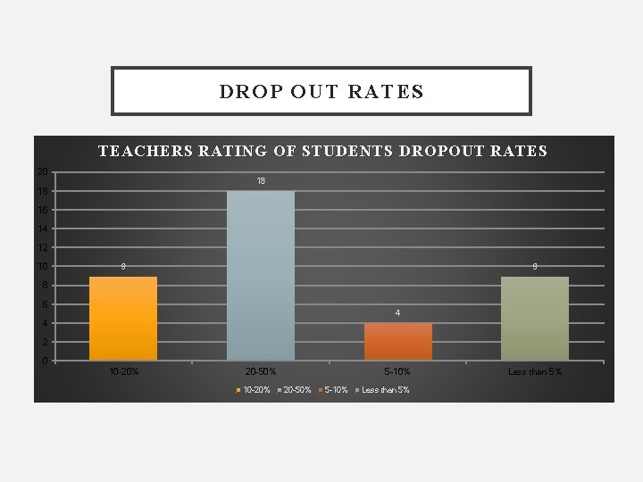 DROP OUT RATES TEACHERS RATING OF STUDENTS DROPOUT RATES 20 18 18 16 14