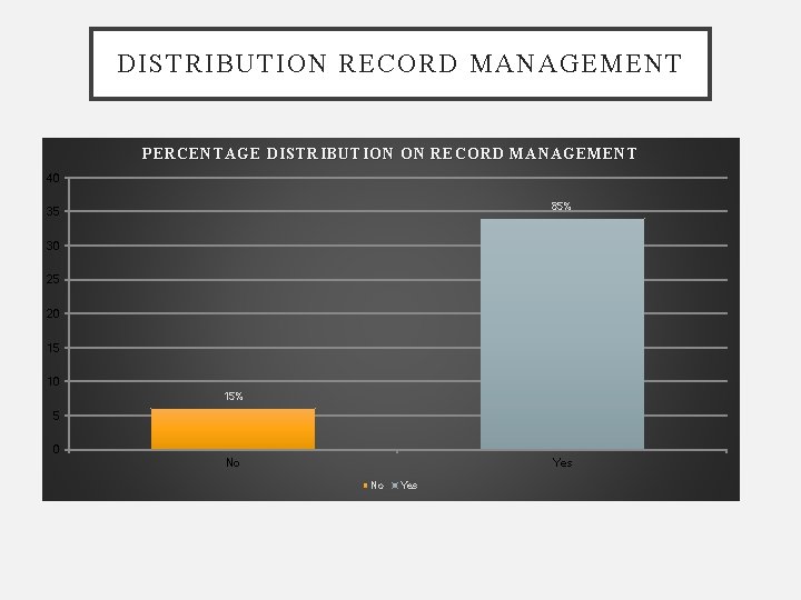 DISTRIBUTION RECORD MANAGEMENT PERCENTAGE DISTRIBUTION ON RECORD MANAGEMENT 40 85% 35 30 25 20