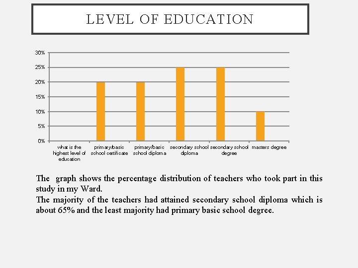 LEVEL OF EDUCATION 30% 25% 20% 15% 10% 5% 0% what is the primary/basic