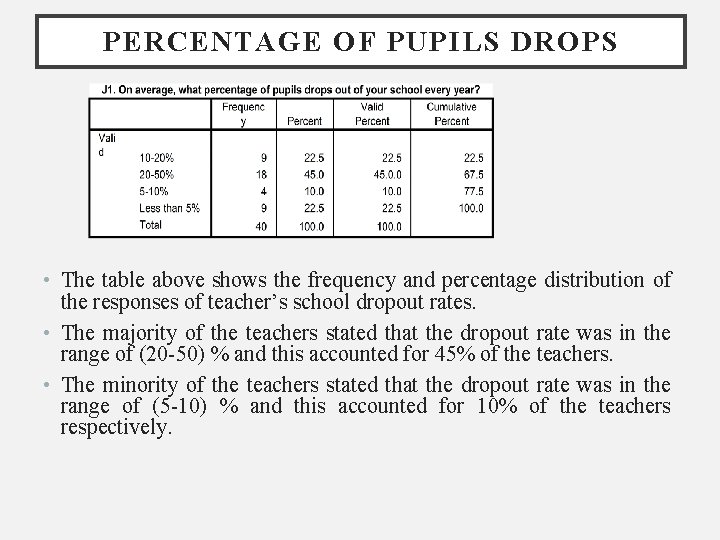 PERCENTAGE OF PUPILS DROPS • The table above shows the frequency and percentage distribution