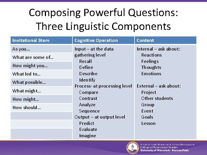 Composing Powerful Questions: Three Linguistic Components Invitational Stem Cognitive Operation As you… Input –