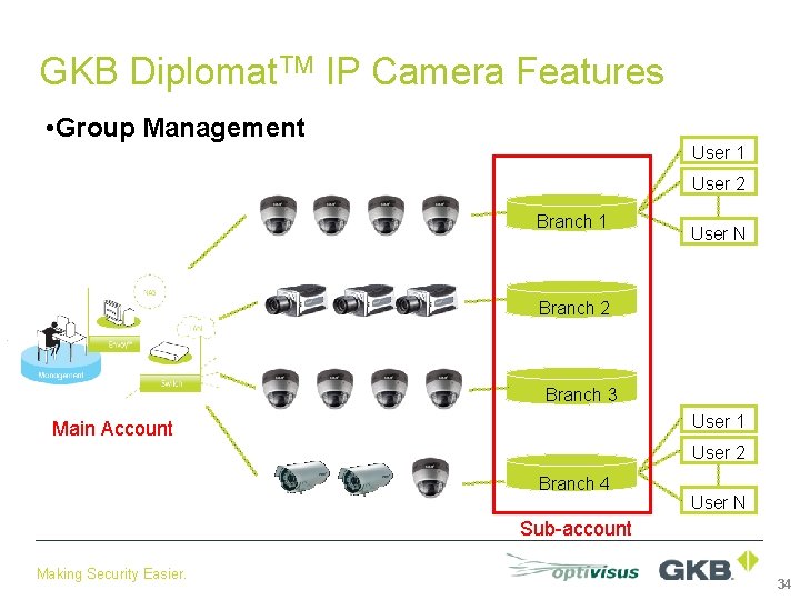 GKB Diplomat. TM IP Camera Features • Group Management User 1 User 2 Branch
