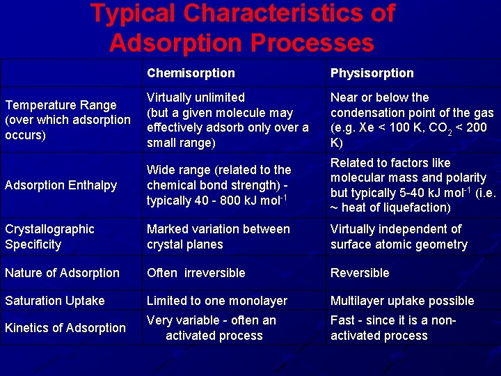 Typical Characteristics of Adsorption Processes Chemisorption Physisorption Temperature Range (over which adsorption occurs) Virtually