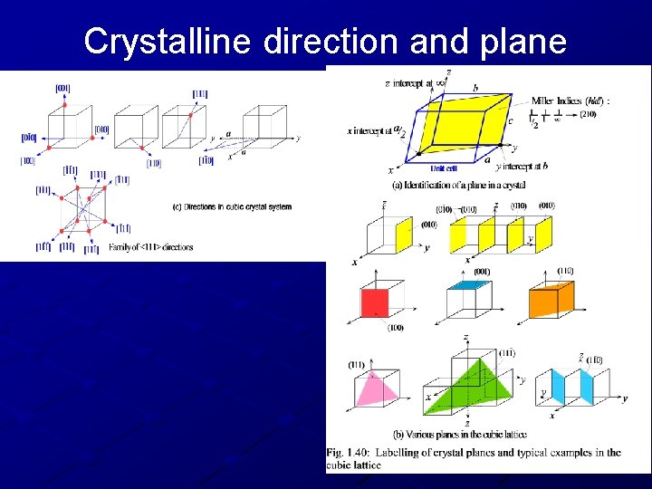 Crystalline direction and plane 