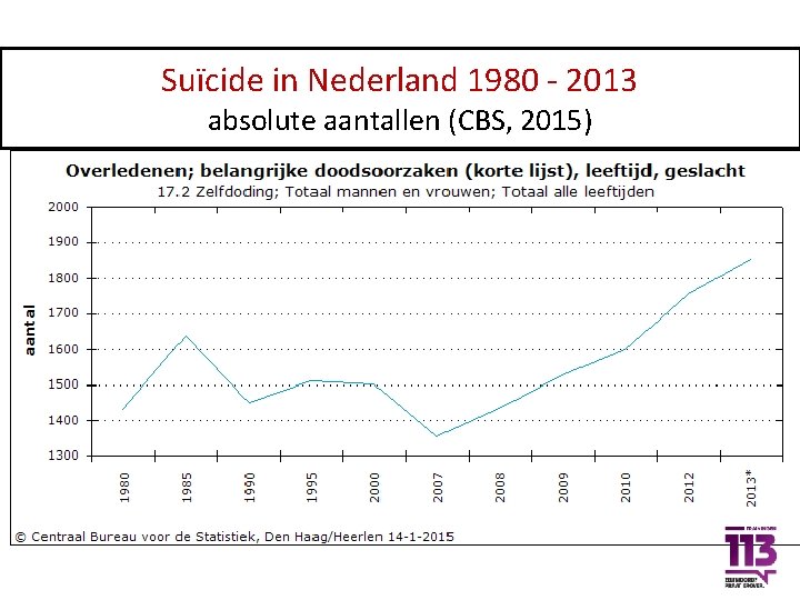 Suïcide in Nederland 1980 - 2013 absolute aantallen (CBS, 2015) 
