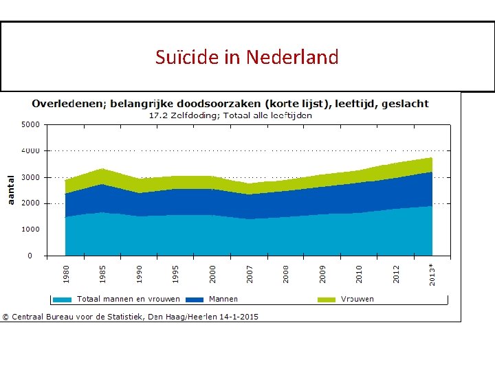 Suïcide in Nederland 