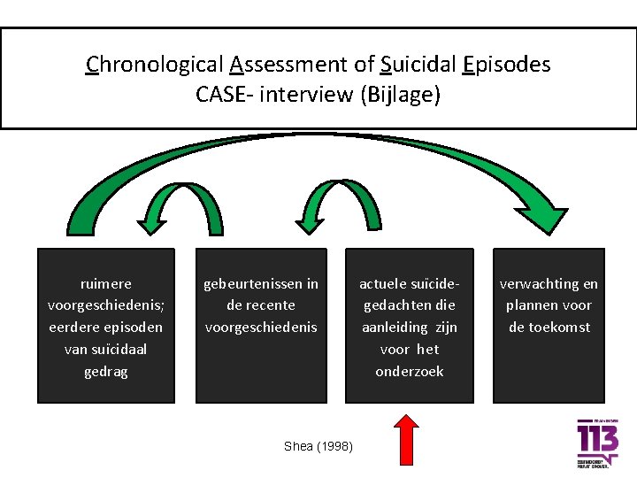 Chronological Assessment of Suicidal Episodes CASE- interview (Bijlage) ruimere voorgeschiedenis; eerdere episoden van suïcidaal