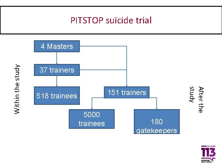 Snelle verspreiding van PITSTOP suïcide trial de interventie 37 trainers 151 trainers 518 trainees