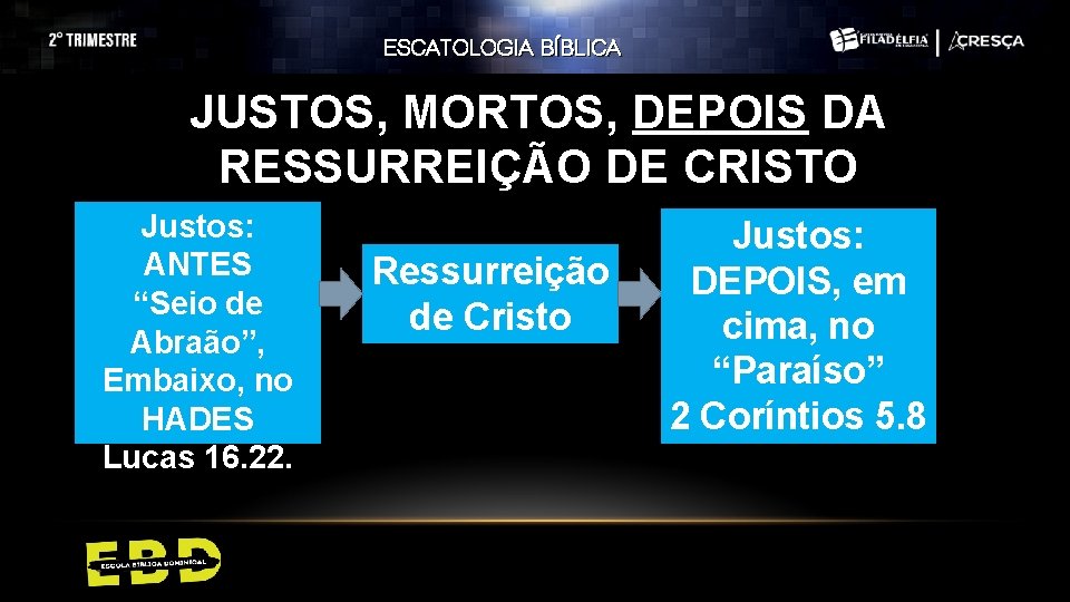 ESCATOLOGIA BÍBLICA JUSTOS, MORTOS, DEPOIS DA RESSURREIÇÃO DE CRISTO Justos: ANTES “Seio de Abraão”,