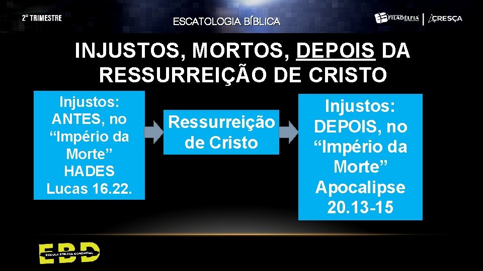 ESCATOLOGIA BÍBLICA INJUSTOS, MORTOS, DEPOIS DA RESSURREIÇÃO DE CRISTO Injustos: ANTES, no “Império da