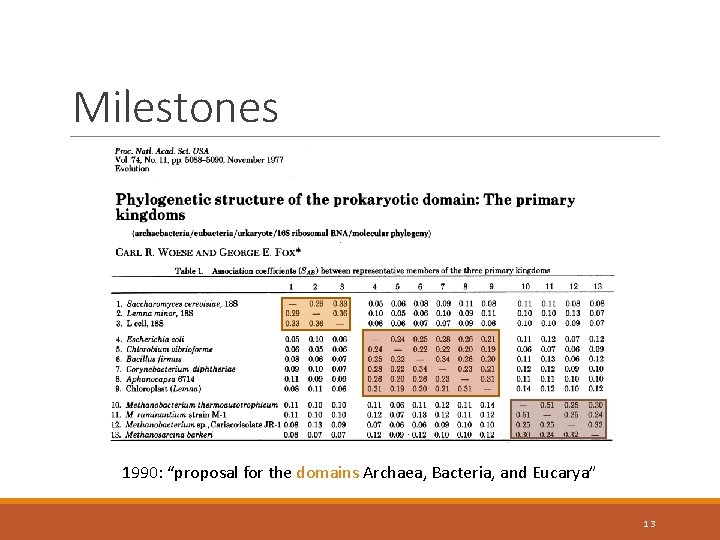 Milestones 1990: “proposal for the domains Archaea, Bacteria, and Eucarya” 13 