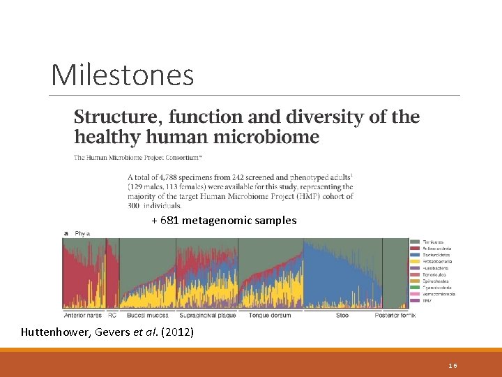 Milestones + 681 metagenomic samples Huttenhower, Gevers et al. (2012) 16 