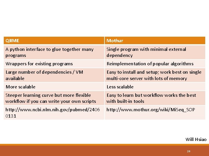 QIIME Mothur A python interface to glue together many programs Single program with minimal