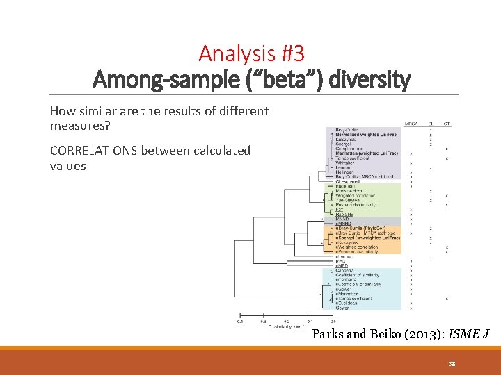 Analysis #3 Among-sample (“beta”) diversity How similar are the results of different measures? CORRELATIONS