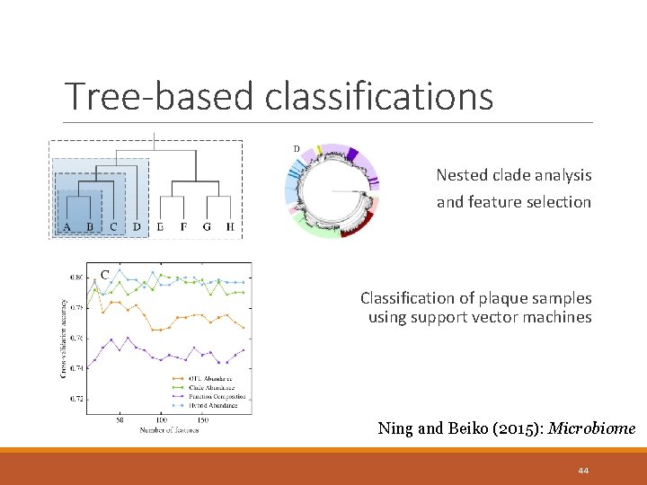 Tree-based classifications Nested clade analysis and feature selection Classification of plaque samples using support