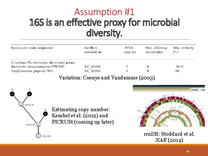 Assumption #1 16 S is an effective proxy for microbial diversity. Variation: Coenye and