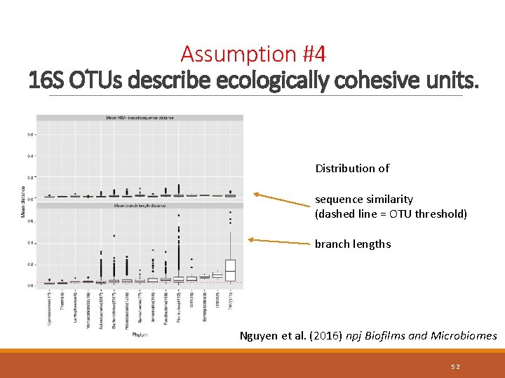 Assumption #4 16 S OTUs describe ecologically cohesive units. Distribution of sequence similarity (dashed