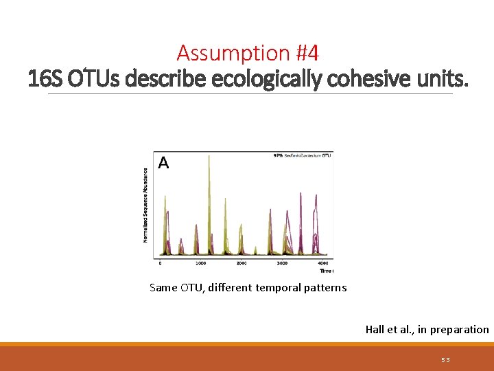 Assumption #4 16 S OTUs describe ecologically cohesive units. Same OTU, different temporal patterns