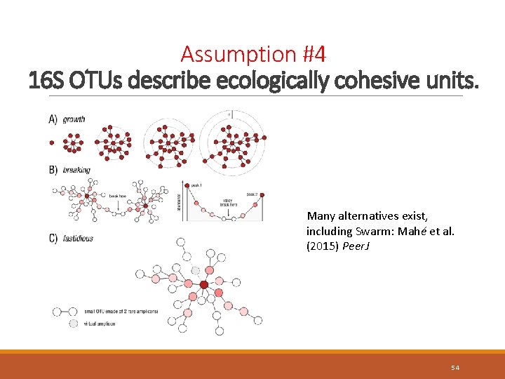 Assumption #4 16 S OTUs describe ecologically cohesive units. Many alternatives exist, including Swarm:
