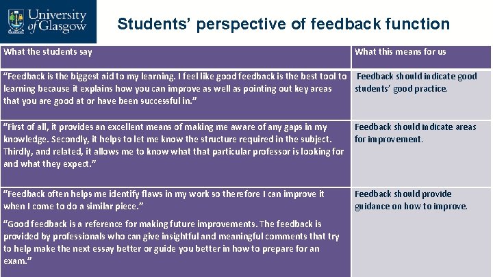 Students’ perspective of feedback function What the students say What this means for us