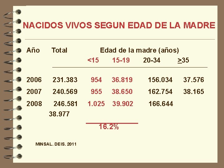 NACIDOS VIVOS SEGUN EDAD DE LA MADRE Año Total Edad de la madre (años)