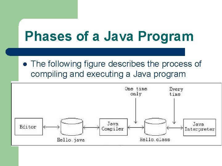 Phases of a Java Program l The following figure describes the process of compiling