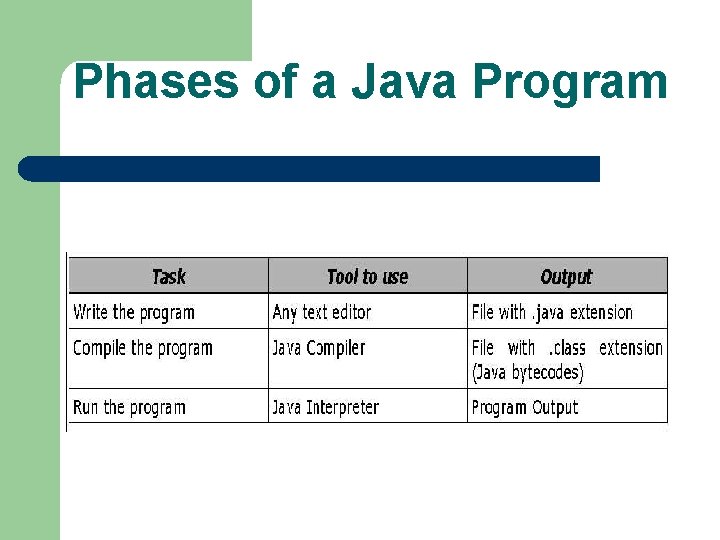 Phases of a Java Program 