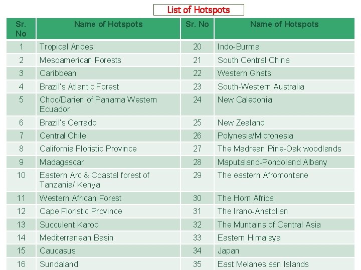 List of Hotspots Sr. No Name of Hotspots Sr. No Name of Hotspots 1