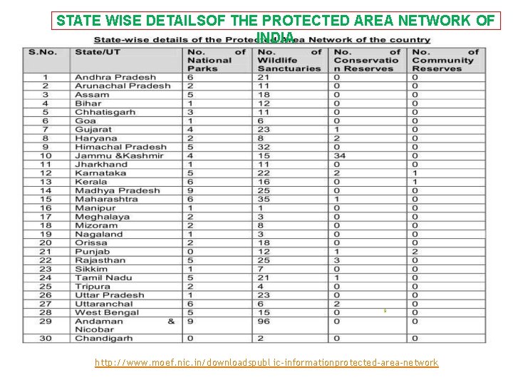 STATE WISE DETAILSOF THE PROTECTED AREA NETWORK OF INDIA 9 SOURCE : http: //www.