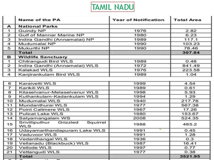 TAMIL NADU 10 