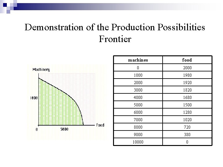 Demonstration of the Production Possibilities Frontier machines food 0 2000 1980 2000 1920 3000