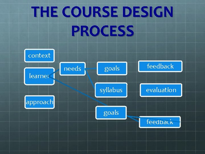 THE COURSE DESIGN PROCESS context learner needs goals feedback syllabus evaluation approach goals feedback