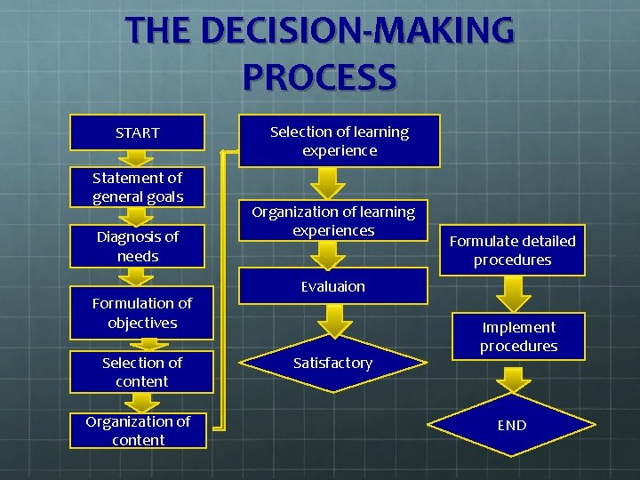 THE DECISION-MAKING PROCESS START Statement of general goals Diagnosis of needs Formulation of objectives