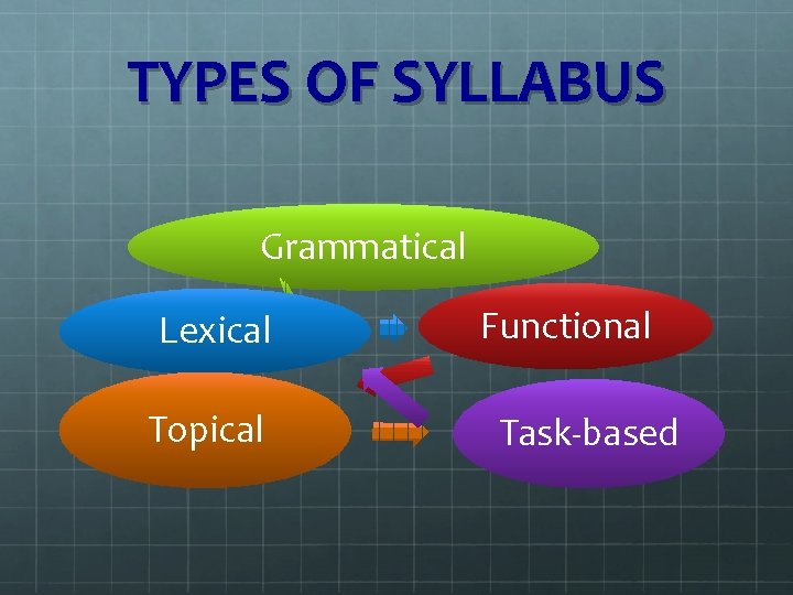 TYPES OF SYLLABUS Grammatical Lexical Topical Functional Task-based TYPES OF SYLLABUS Grammatical Lexical Topical Functional Task-based