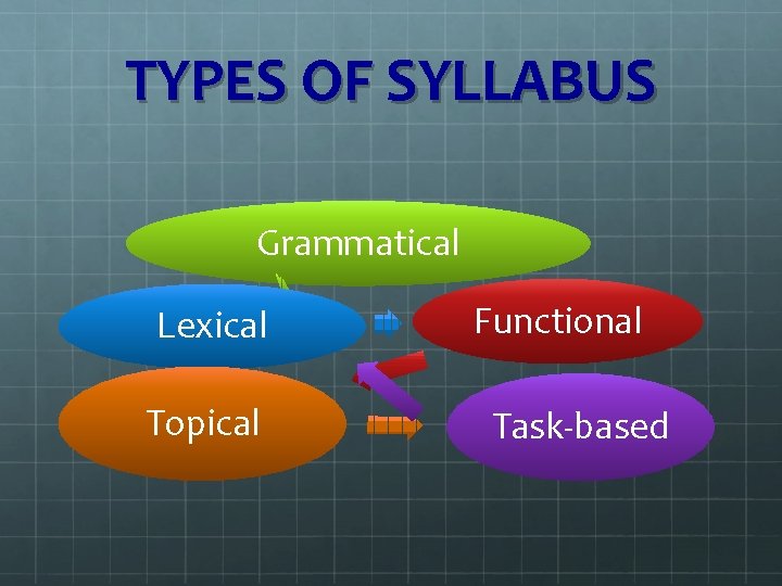 TYPES OF SYLLABUS Grammatical Lexical Topical Functional Task-based 