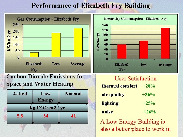 Performance of Elizabeth Fry Building Carbon Dioxide Emissions for Space and Water Heating Actual