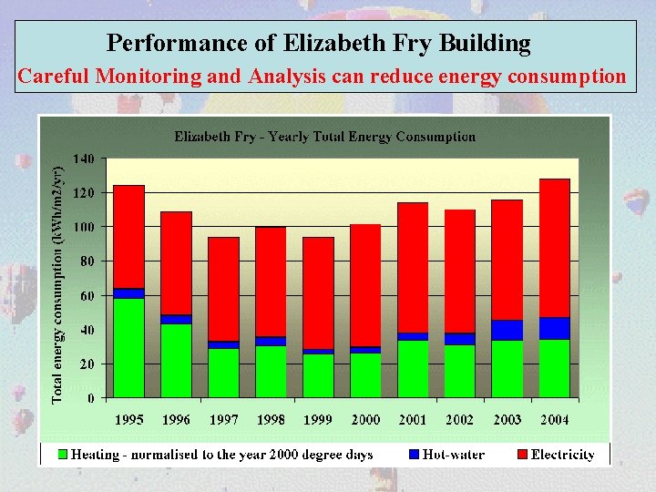 Performance of Elizabeth Fry Building Careful Monitoring and Analysis can reduce energy consumption 