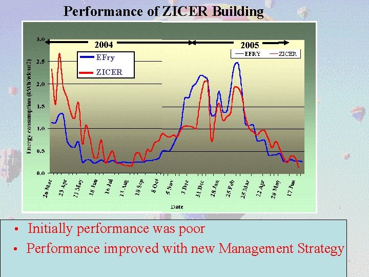 Performance of ZICER Building 2004 2005 EFry ZICER • Initially performance was poor •