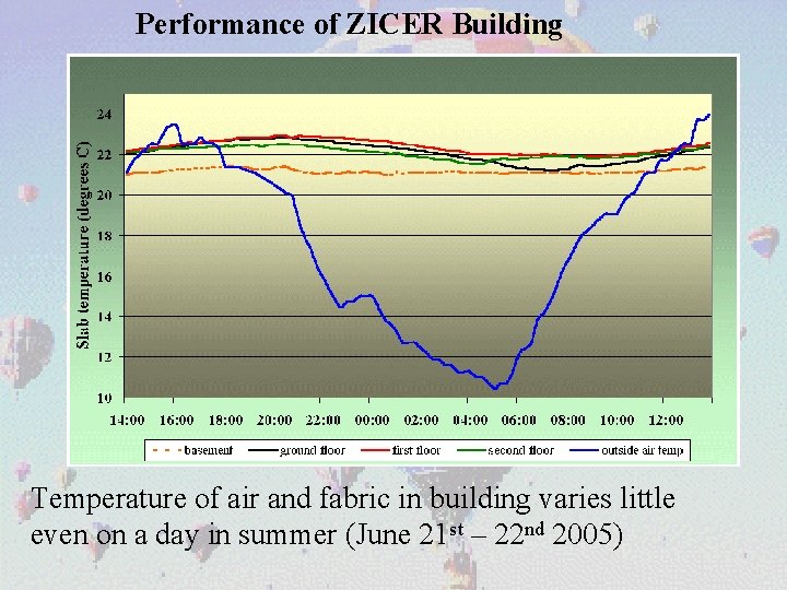 Performance of ZICER Building Temperature of air and fabric in building varies little even