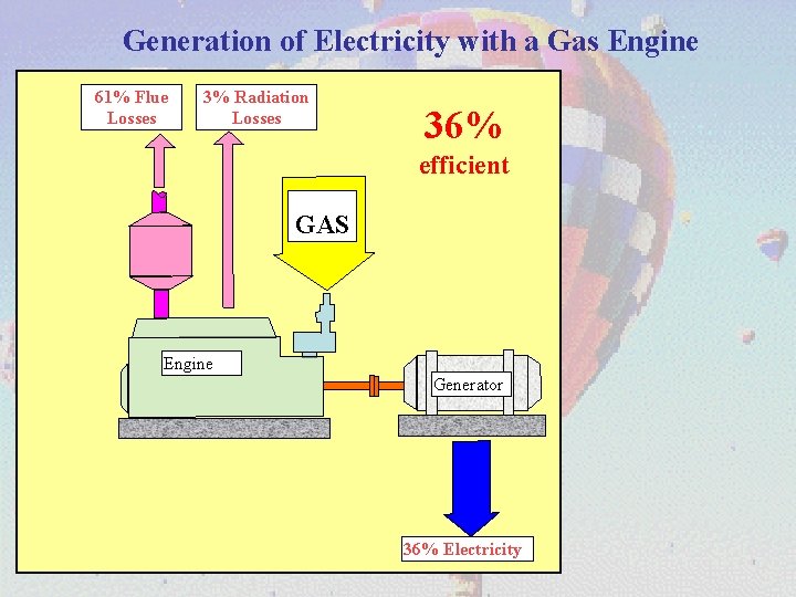Generation of Electricity with a Gas Engine 61% Flue Losses 3% Radiation Losses 36%