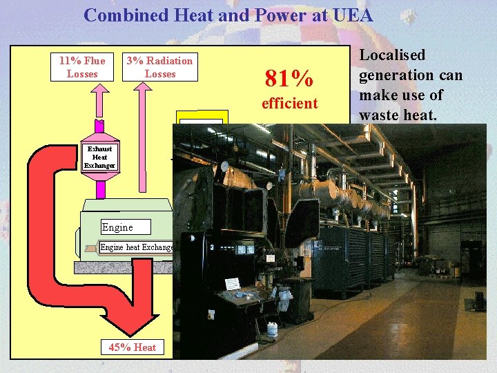 Combined Heat and Power at UEA 3% Radiation Losses 11% Flue Losses 81% efficient