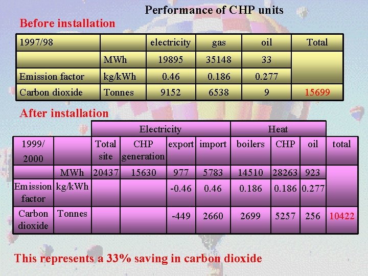 Performance of CHP units Before installation 1997/98 electricity gas oil 19895 35148 33 MWh