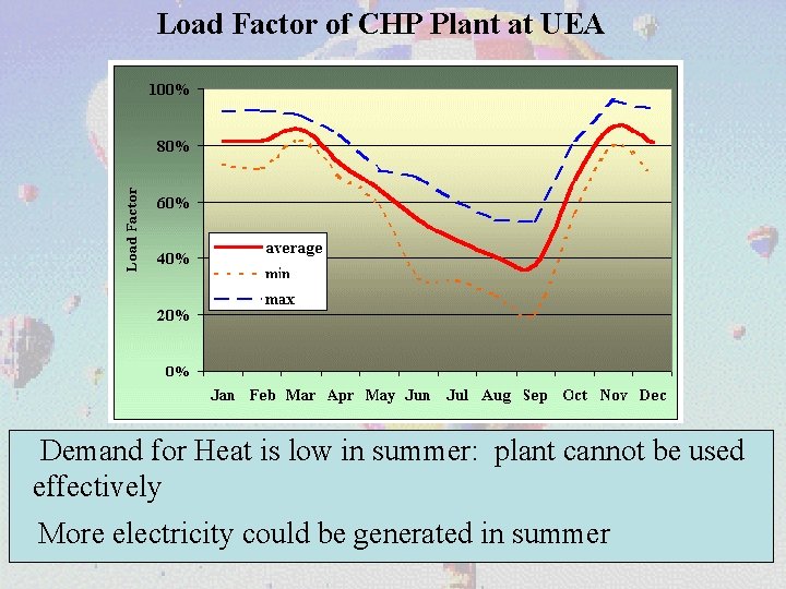Load Factor of CHP Plant at UEA Demand for Heat is low in summer: